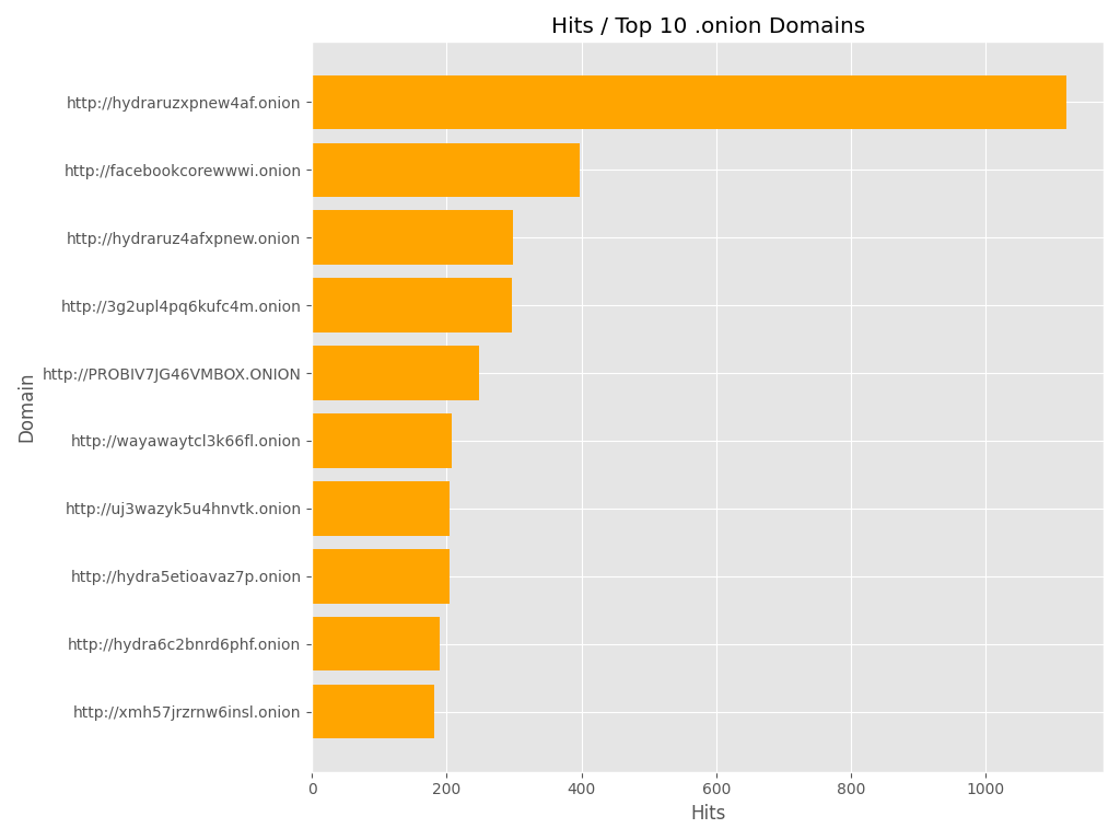 Hits per Domain