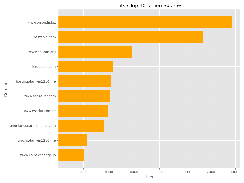 Hits per Source