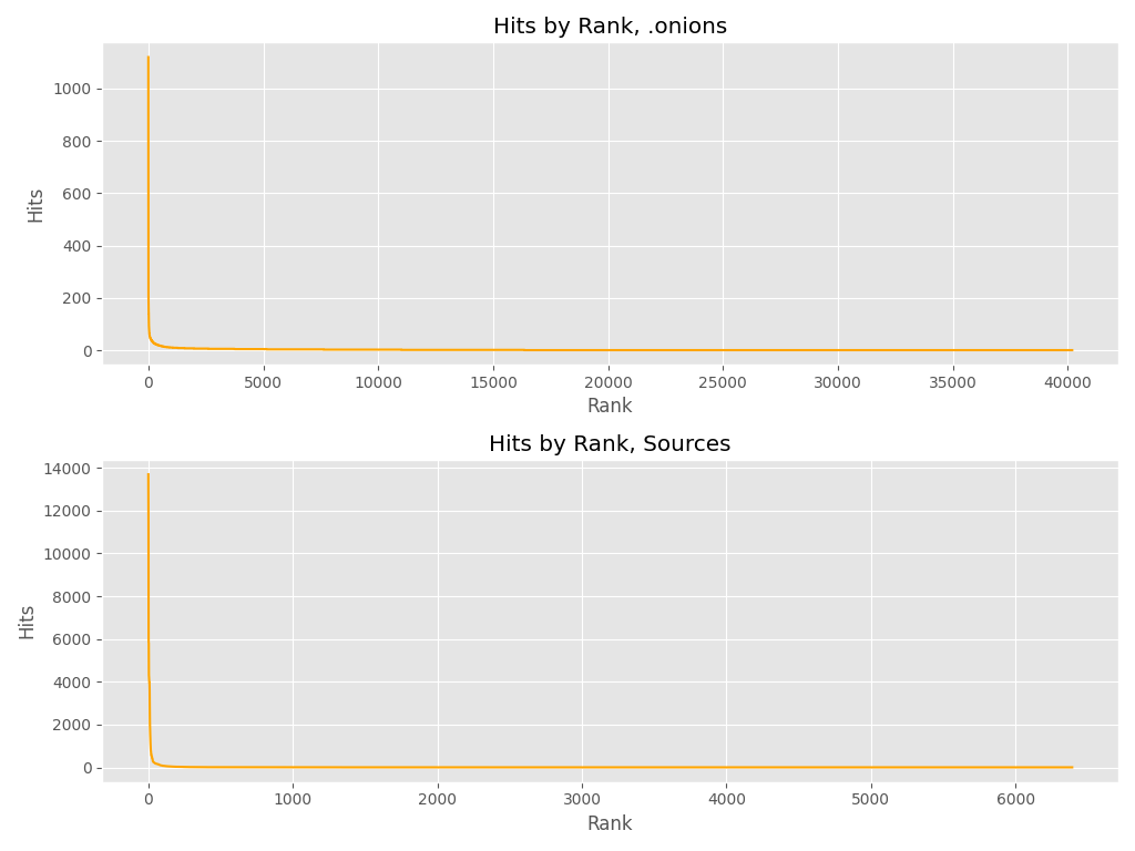 Rankings by Hits