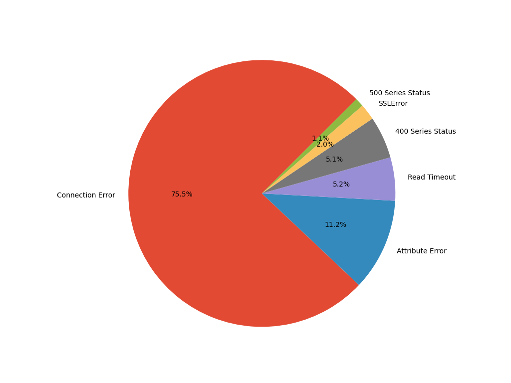 Response Count Pie Chart