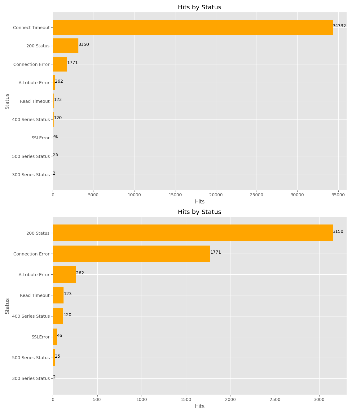 Response Counts